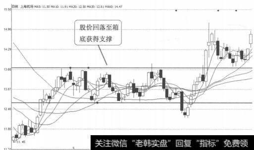 图3-4-6<a href='//m.sasasearch.com/ggnews/249619.html'>上海机场</a>（600009）2010年7月9日-9月20日日线图