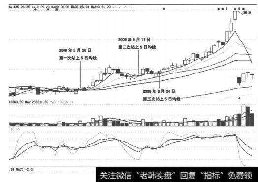 图3-5-1金岭矿业（000655）2009年5月以后日线图