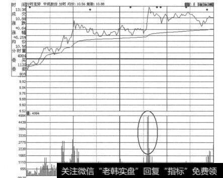 图3-7-1<a href='//m.sasasearch.com/gpcjwtjd/89550.html'>中成股份</a>分时走势图