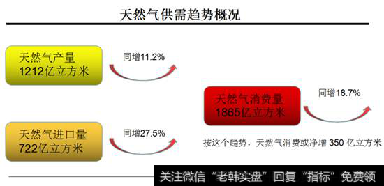 天然气供需<a href='//m.sasasearch.com/zuoyugen/290230.html'>趋势</a>概况