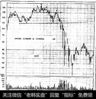 头肩形态与道氏理论的关系