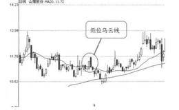 K线图形卖出信号1:乌云线的表述