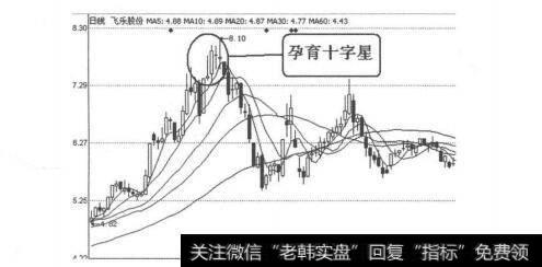 图4-1-22飞乐股份（600654）2009年8月3日-4日日线图