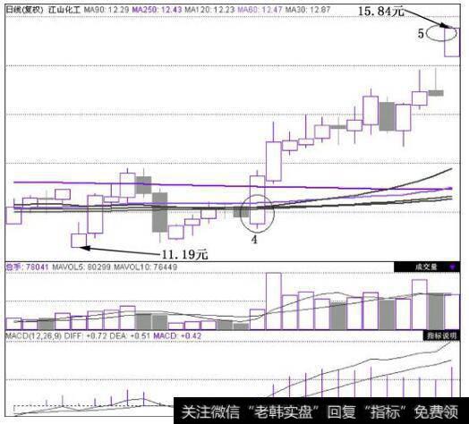 江山化工(002061)在2011年2月9日~2011年3月2日的日K线图