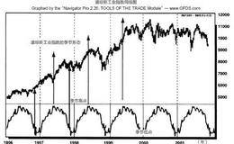 <em>美国股票市场</em>的四年现象：惊人的10月效应