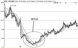   盘中底部形态研判方法