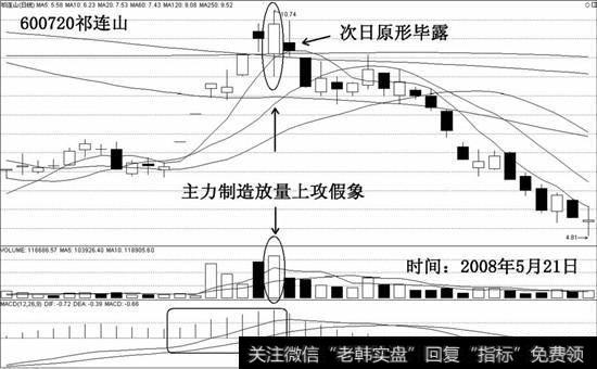 如600720<a href='//m.sasasearch.com/scdx/254870.html'>祁连山</a>在2008年5月21日展开放量上攻假象