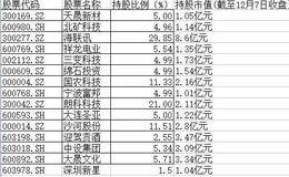 中科招商欲减持套现30亿元 这些股票或正瑟瑟发抖(名单)