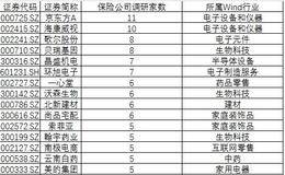 险资四季度“踩点”209股 白马蓝筹竟已不是首选！