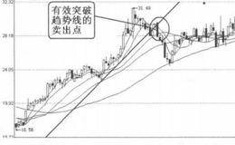 趋势线卖出信号8：有效突破趋势线的卖出点的表述