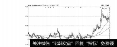 图5-1-4<a href='//m.sasasearch.com/t_29984/'>天房发展</a>K线走势图