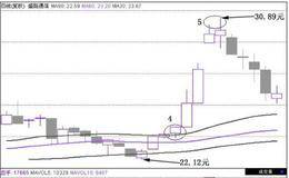 短线黑马绝技：如何使用<em>尾盘买入法</em>追求短线暴利？
