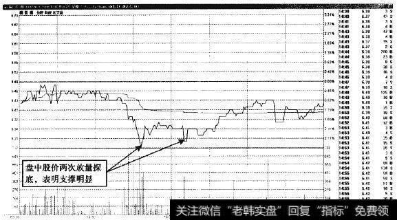 桐君阁—盘中两次探底