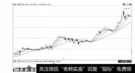 图5-3-11<a href='//m.sasasearch.com/gpcyml/272997.html'>焦作万方</a>K线走势图