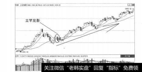 图5-3-16<a href='//m.sasasearch.com/yangdelong/290035.html'>上证指数</a>K线走势图