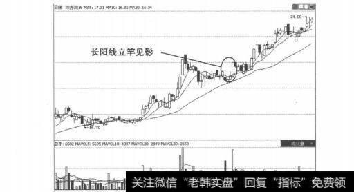 图5-3-17<a href='//m.sasasearch.com/junxiancaopan/230847.html'>深赤湾A</a> K线走势图