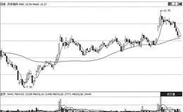 不吸货的拉升是什么情况？