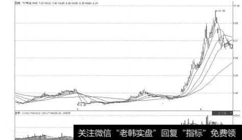 图5-4-2<a href='//m.sasasearch.com/xinguwd/232495.html'>株冶集团</a>K线走势图