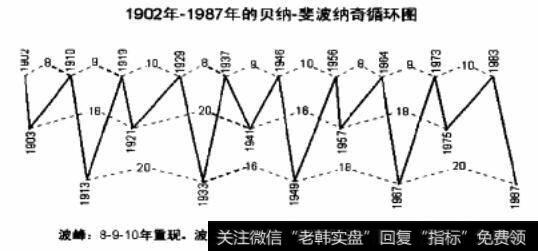 1902-1987年的贝纳-斐波纳奇循环图