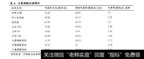 图12010年末A股各主要指数的估值差异