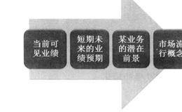 股票市场预期的发展路径概述解读