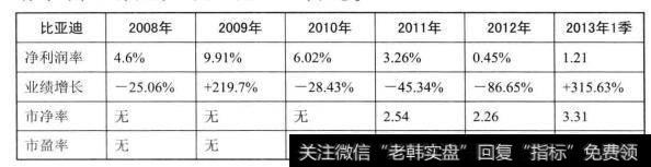 图35随着景气周期的到来而转化为“低PB低PE”的状态