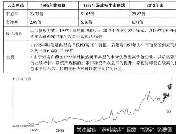 图36<a href='//m.sasasearch.com/shangshigongsi/275622.html'>云南白药</a>从1997年高点到明2012年的<a href='//m.sasasearch.com/shizhankanpan/252852.html'>股价走势图</a>的概述