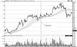 分时图上的个股触底反弹
