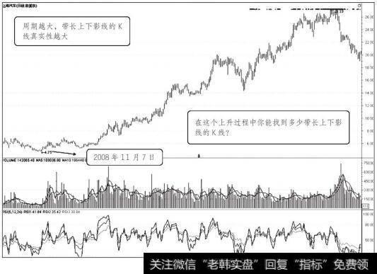 上海汽车2008年11月7日前后日K线走势图