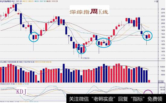 深综指数周K线图