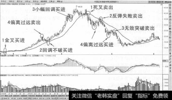 格兰维移动平均线八大法则示意图