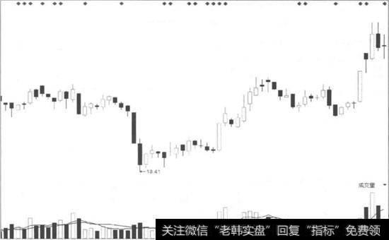 上升趋势反弹破前高