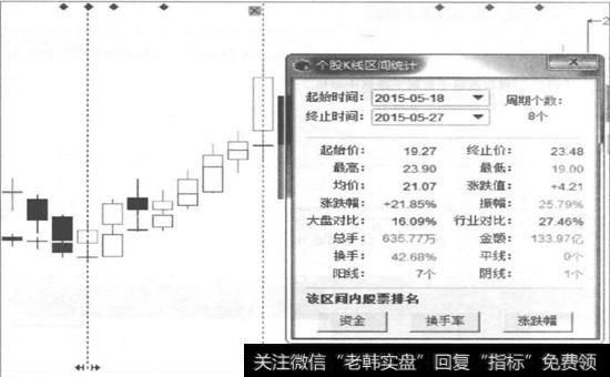 个股K线区间统计1