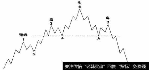 “头肩顶”(Head and Shoulders)模式
