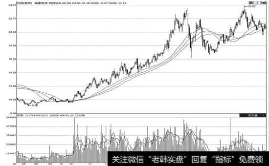 <a href='//m.sasasearch.com/gslinyuan/50381.html'>福建高速</a>(600033) 2006年10月到2007年7月的上涨走势