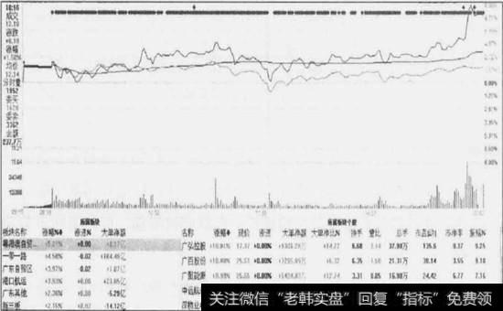 在不同板块中的涨跌幅排名