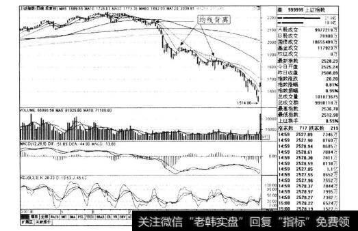 图3-27<a href='//m.sasasearch.com/yangdelong/290035.html'>上证指数</a>2001年5-10月日线走势图