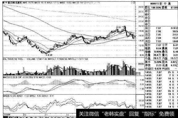 图3-37新中基2008年10月-2009年3月日线走势图