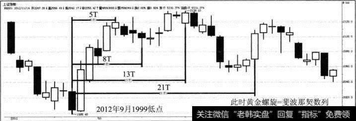 <a href='//m.sasasearch.com/yangdelong/290035.html'>上证指数</a>短周期黄金螺旋案例