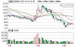 8家创业板公司保壳进行时：三维丝被出具无法表示意见