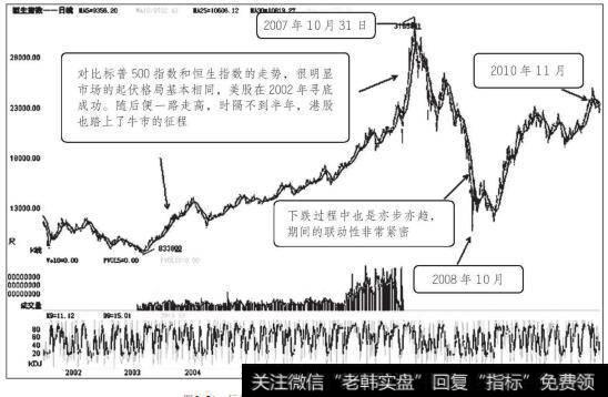 恒生指数2007年10月至2010年11月走势图