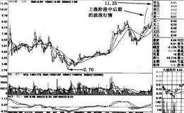 以珠海港、农产品、太湖股份实例解析波段卖出信号