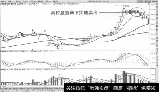 高位盘整向下突破卖出法示意图