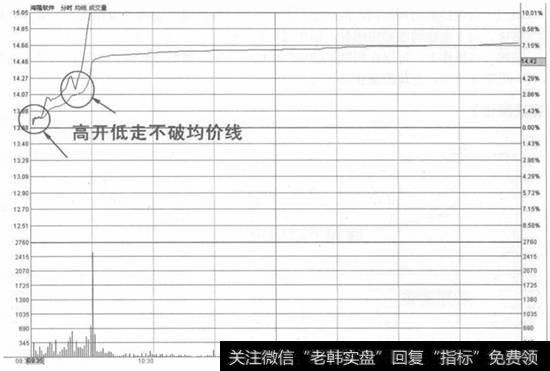 高开低走不破均价线买入法示意图