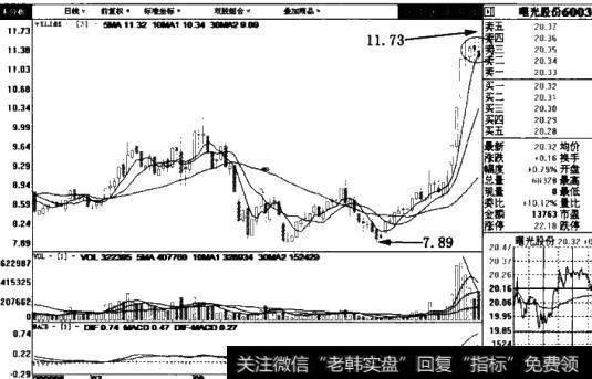 曙光股份(600303)日线图