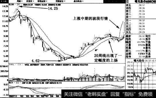 曙光股份(600303)周线图