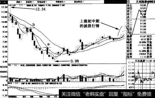 天利高新(600339)周线图