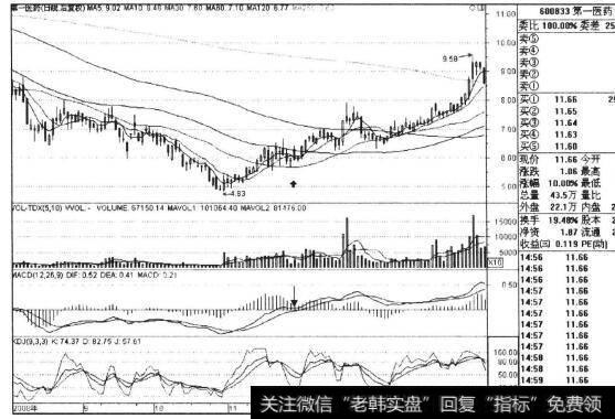 图10-4第一医药2008年9月-2009年2月日线走势图