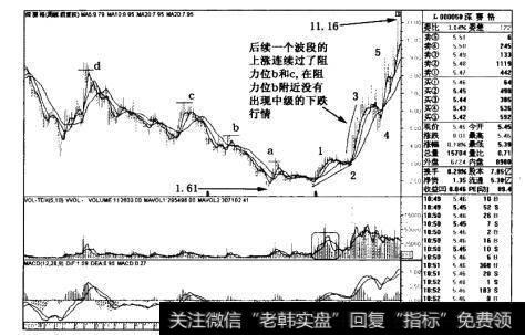 深赛格(000058)日线图