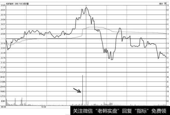 瞬间放量